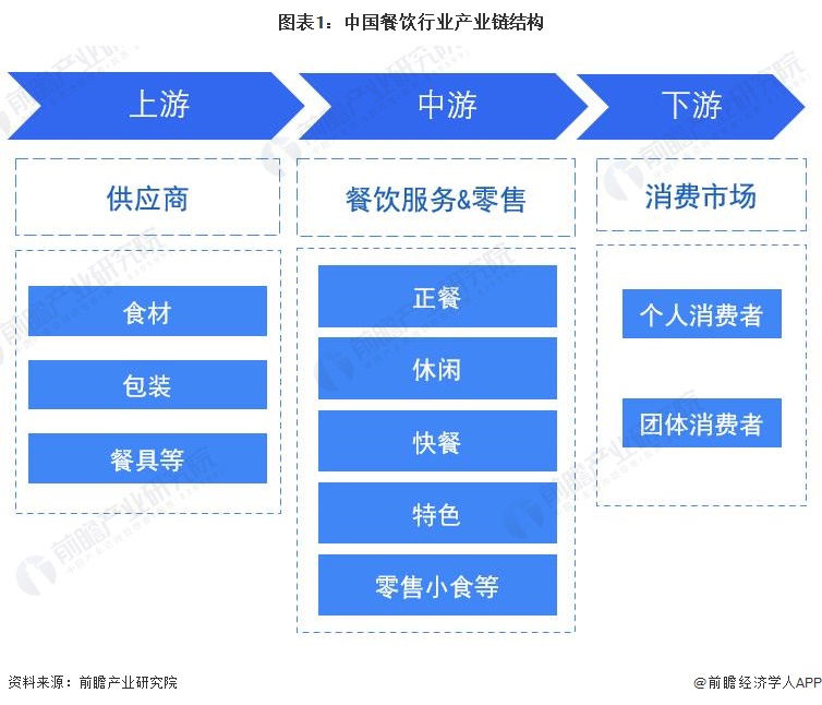 預(yù)見(jiàn)2023 中國(guó)餐飲行業(yè)全景圖譜（附市場(chǎng)規(guī)模、競(jìng)爭(zhēng)格局和發(fā)展趨勢(shì)）
